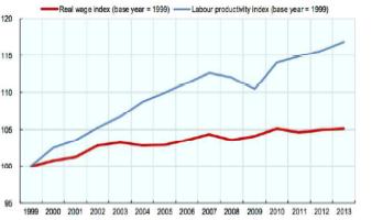 productivity as well (strong wage deflation in several Eurozone countires) Figure 1: Real wage and productivity