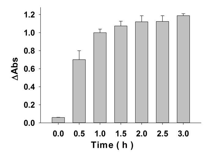 Fig. S7 Effect of TdT reaction time on the catalytic capability of TdT-generated DNAzyme.