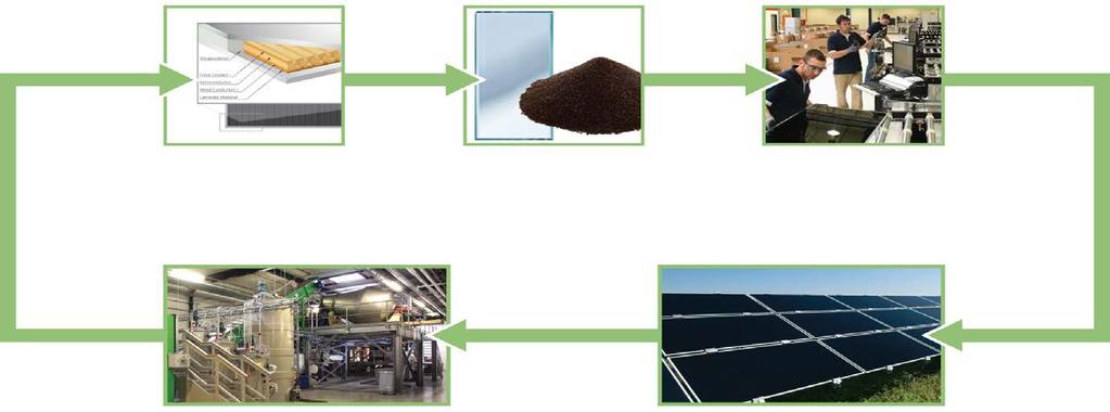 Product Design Material Sourcing Manufacturing Responsible Product Life Cycle Management Product Collection & Recycling Product Use First Solar is committed to responsible life cycle management of
