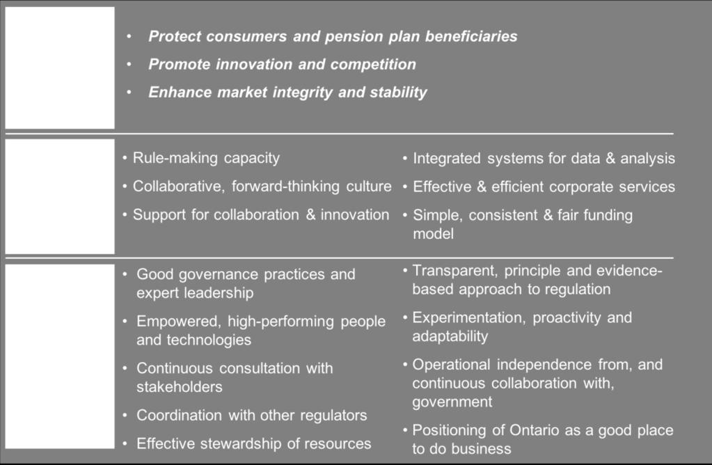 regulation; and standards of excellence to drive strong, positive organizational culture and performance.