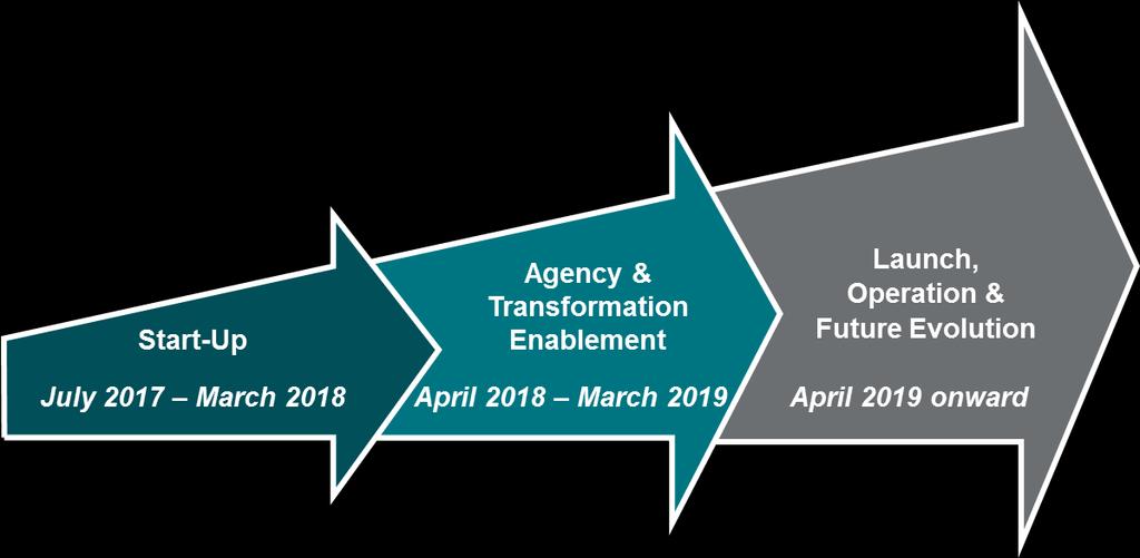 Overview of Current and Future Activities Plan for Launch At Launch, FSRA will be a new Ontario financial services regulator, comprising functions now performed within existing provincial regulators,