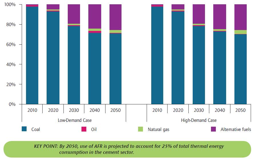 Share of thermal energy use in the