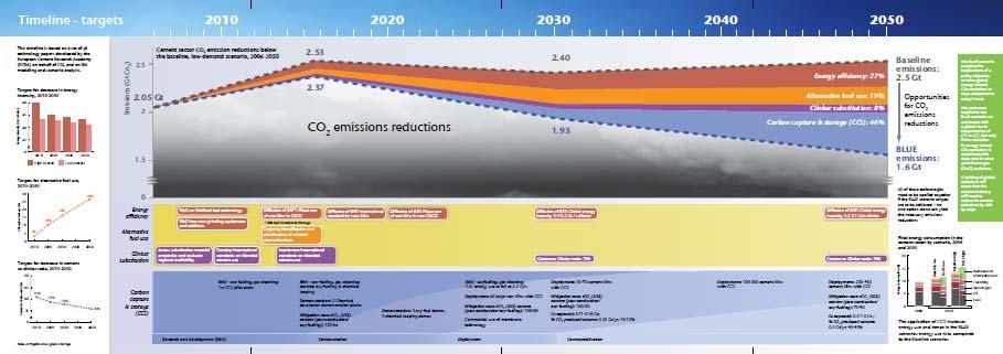 Main conclusions from the Roadmap The roadmap estimates that the cement industry could reduce its direct emissions18% from current levels by 2050.