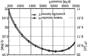 As shown in this figure, the variations rate is positive up to 2.9 MPa; at this pressure, it is zero; and thereafter it is negative. Thus, both parameters have their maximum value at 2.9 MPa. All constraints are satisfied at this pressure.
