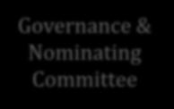 Three Standing Board Committees Board of Directors Audit Committee Governance &