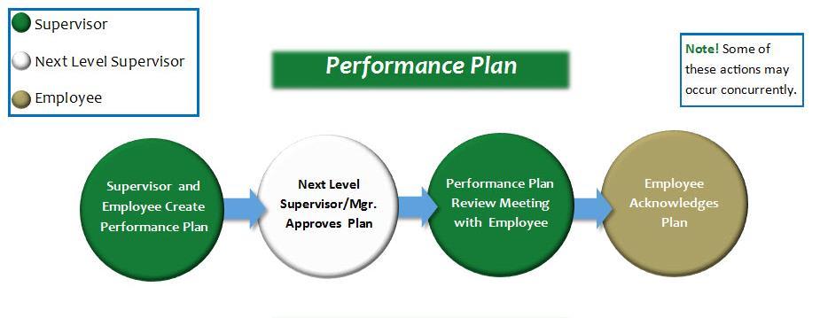 Performance Management The Performance Management module is used to: 1) Create a SHRA Performance Plan; 2) Modify an existing SHRA Performance Plan; and to 3) Complete a SHRA Appraisal.