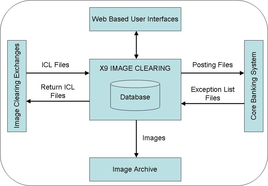 Figure 3 - X9 IMAGE CLEARING Data Flow To implement NCDST s required workflow, X9 IMAGE CLEARING: Receives and stores X9.