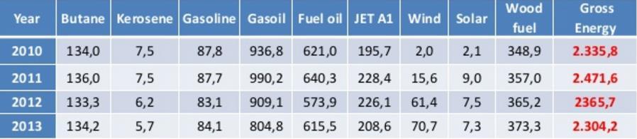 5.2. Energy sector of Cape Verde The most common fuels to produce energy in Cape Verde are LPG, petrol, oil, diesel fuel, fuel oil and JET A1.