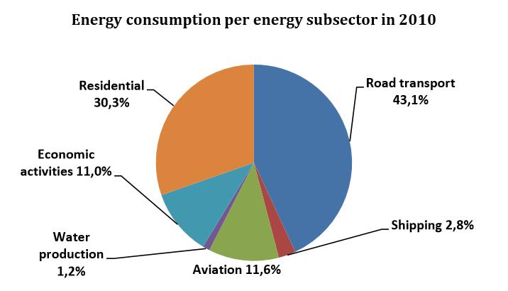 Figure 6.: Sectoral shares of total energy consumed in 2010 (Source: INDC, 2015) Figure 7.: Energy consumption per energy subsector in 2010 (Source: INDC, 2015) 5.3.