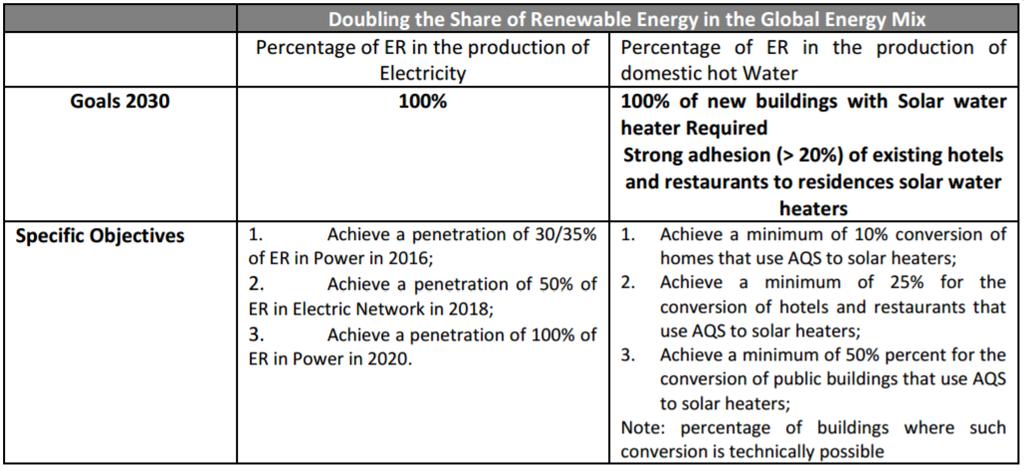 : Specific goals and objective of access to energy for