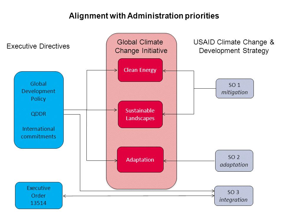 USAID STRATEGY USAID Climate Change and Development Strategy (January 2012) Strategic Goal: to enable countries to accelerate their transition to climate resilient, low emissions development to