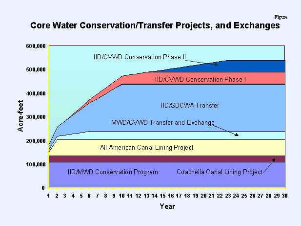 Figure xxx - Core Water Conservation/Transfer Projects and Exchanges Collectively, these provide for the movement of up to 538,700 af per year from agricultural use to principally urban use for up to