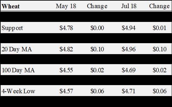 Crop Comments by Dr. Aaron Smith Wheat In Memphis, old crop cash wheat ranged from $5.07 to $5.24. May 2018 wheat futures closed at $4.89, down 11 cents since last Friday.