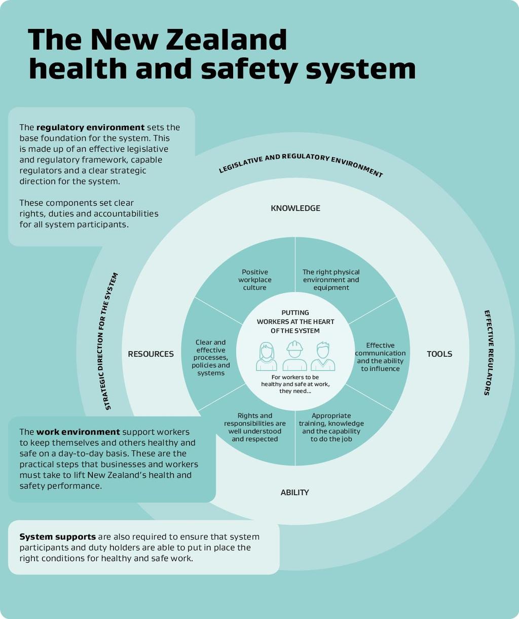 What is the health and safety system? To deliver sustained improvements in health and safety performance the system needs to put workers at its centre.