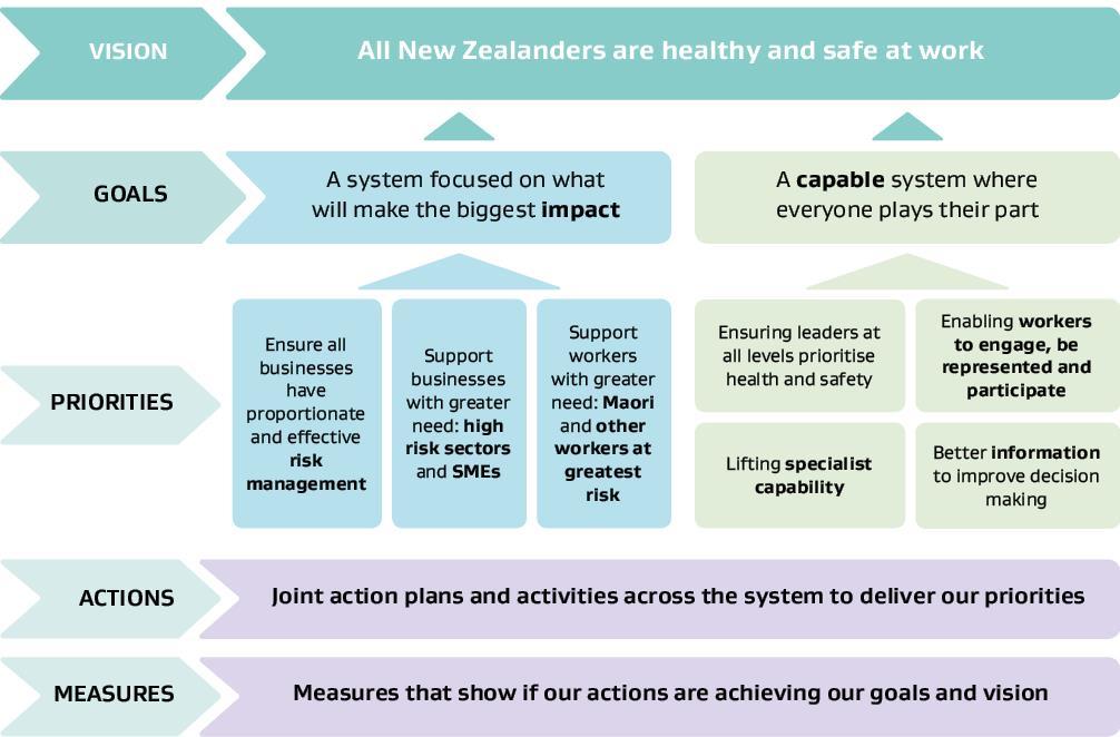 The draft Strategy Our vision: All New Zealanders are healthy and safe at work Good health and safety supports the wellbeing of workers and is good business.
