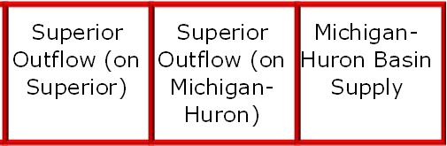 runoff) Variability of Water Supplies and Outflows Supply or Flow (cm on lake per month) 4 3 2 - -2 32 2 8 7 7 4 3-9 5 3-2 7 5 7 2