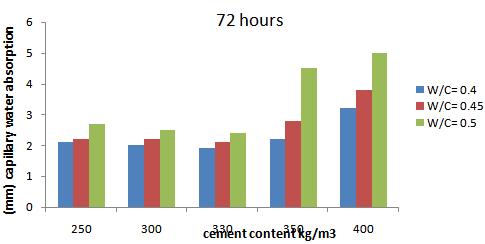 Figure-19. Average capillary water absorption in the samples 72 hours. In the above chart we can see that the capillary water absorption of mixtures is similar to their volumetric water absorption.