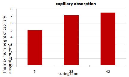Figure-21. The capillary effect on cycle strength of rolling concrete (28-day). Figure-24. Roller compacted concrete cycle strength against curing time. Figure-22.