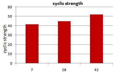 As seen in the above diagrams, cycle of rolling concrete strength will be increased by increasing the time of curing of rolling concrete which is due to higher capillary absorption in comparison with