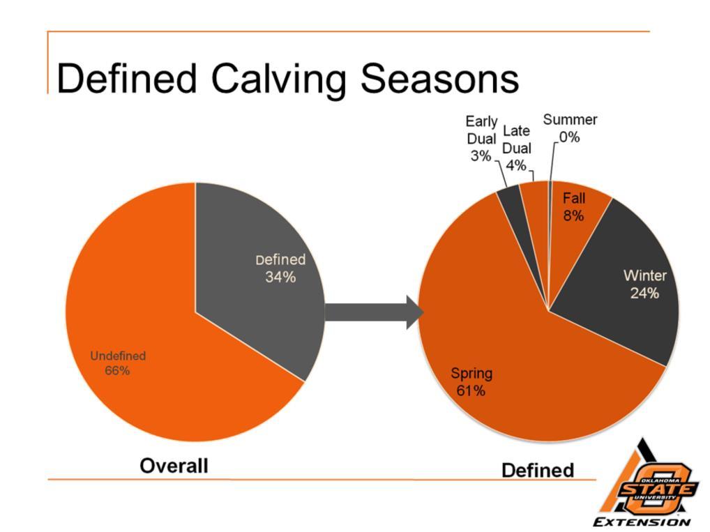 In the 2010 OBMM survey, we also asked producers to describe their calving seasons.