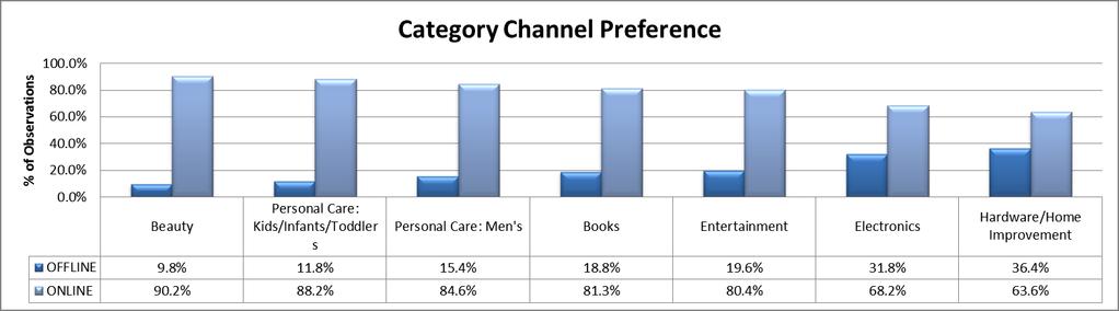 Category Observations Overall Channel Advantage by Category Categories of observation remain consistent with previous studies: Beauty, Books, Electronics, Entertainment, Hardware/Home Improvement,
