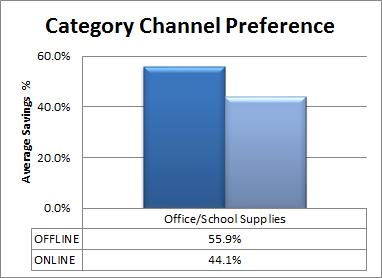Office/School Supplies is the only category to record overall offline channel advantage. Interestingly, Back to School shopping may have been the primary influencer driving pricing in this category.