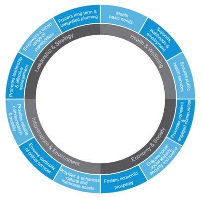 THE CITY RESILIENCE FRAMEWORK The framework allows us to view how various complex and interconnected systems contribute to the city s resilience. These are critical functions the city needs.