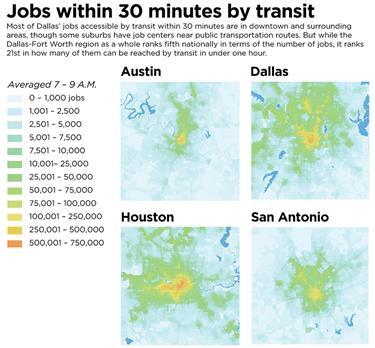 Mobility, Jobs and Housing The Metroplex ranks 5 th nationally in jobs Less than 20% of jobs are accessible by transit in less than 90