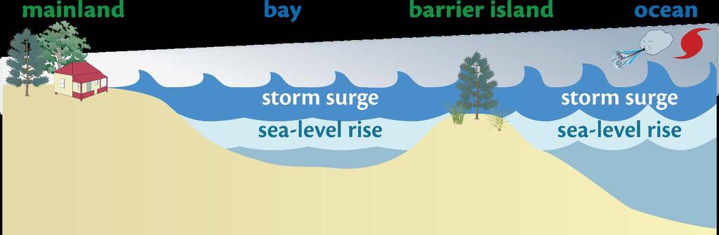 Sea Level Rise higher storm surge tidal flooding, compromised storm-water management system Sea-level Rise and Storm Surges on Barrier Islands: Conceptual diagram illustrating the effects of