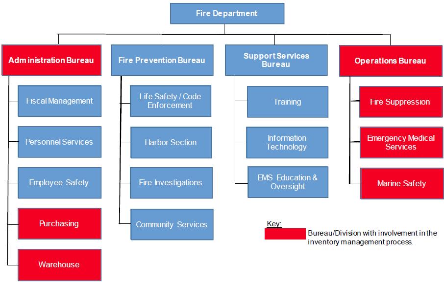 II. Background Fire Department Inventory Structure The Fire Department is responsible for protecting the lives, property and the environment, and improving the quality and safety of the citizens of
