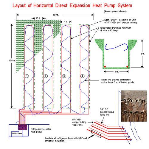 Can also be used for home water heating Very long lifetimes 15 Horizontal DX Arrangement: Horizontal-loop DX systems require about 350 feet of copper tubing per system ton, as opposed to 450 to 500
