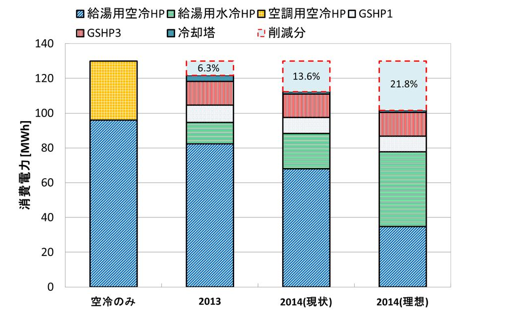 Energy consumption [MWh] Measurement result of HR-GSHP system in 2014 Total energy consumption in HR-GSHP system and comparison with