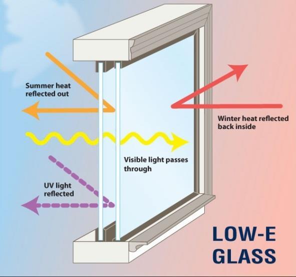 Low-E Glass Soft Coat It is the most common type of low-e. The layer of silver is deposited onto the glass through a sputtering process after the glass is manufactured.