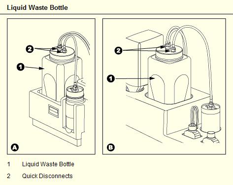 Empty the Liquid Waste (continued) NOTE: The fluids tray containing the liquid waste bottle has two