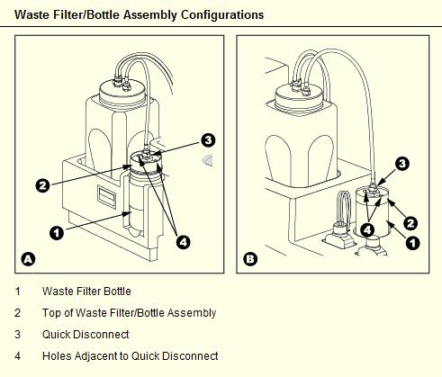 Check for Fluid in the Waste Filter Bottle The waste filter should remain dry for efficient filtering of the waste air. Condensation on the inside surface may occur in humid environments.