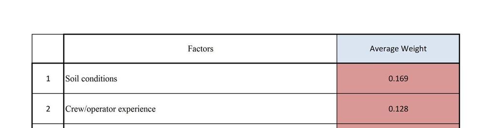 International Journal of Education and Research Vol. 3 No. 8 August 2015 Table VII-1 the most effective factors with its Average weights. VIII.