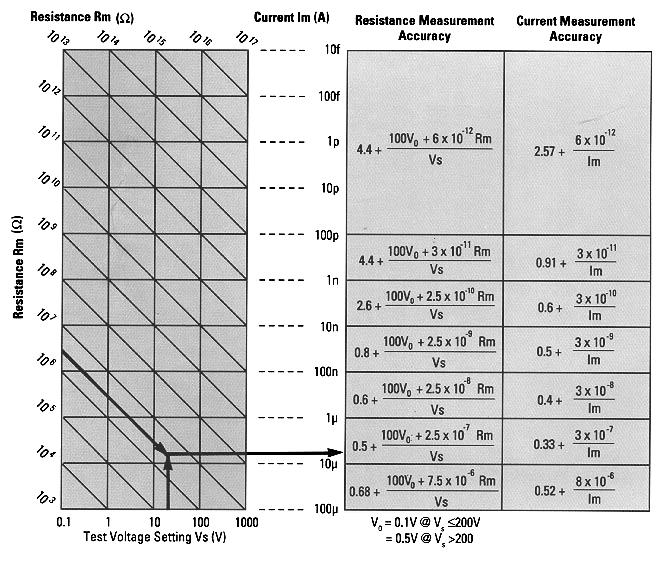 Resistance RM (Ω) Current IM (A) Resistance measurement Accuracy Current measurement Accuracy Test voltage setting Vs (V) V o = 0.1 V @ V s 200 V = 0.5 V @ V s > 200 Figure1.