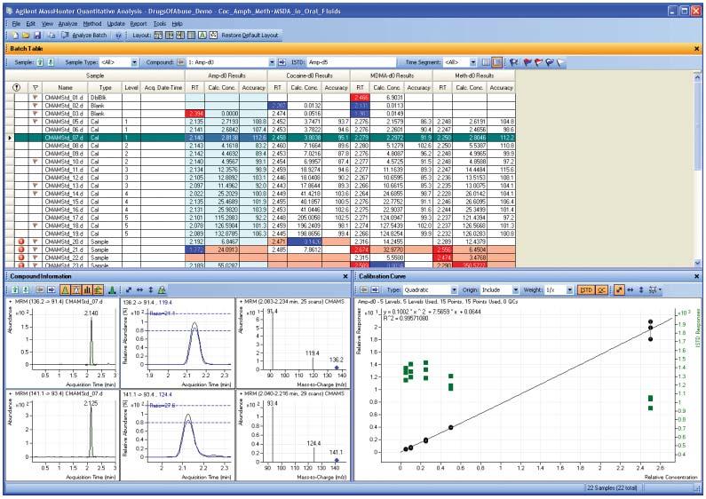 Faster, easier quantitation Agilent MassHunter Workstation software simplifi es the processing and reporting of quantitative analyses.