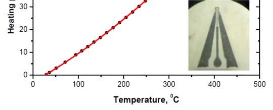 Proceedings 2017, 1, 617 3 of 5 Figure 3. Power consumption of microheater on 12 μm alumina ceramic film as a function of microhotplate temperature. The microheater view is given on close-up photo.