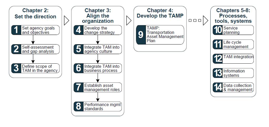TAM Guide 2 road map 14 steps to implementation Part One