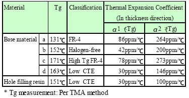 Table 1 Characteristic Values of Materials Evaluation method: DC Current Induced Thermal Cycling Test (IPC-TM-650: 2.6.26). 1 Three minutes of heating is followed by two minutes cooling. (max.