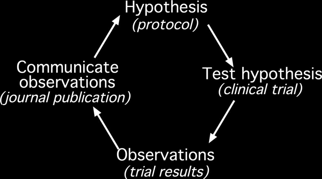 Cycle of knowledge in medicine (EBM) Communication of Results Critical to this process is making every relevant aspect of research publicly available, which allows ongoing