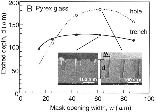 Etching Characteristics of Pyrex Glass The characteristics of the DRIE of Pyrex glass were studied prior to fabrication of the electrical feed-throughs.