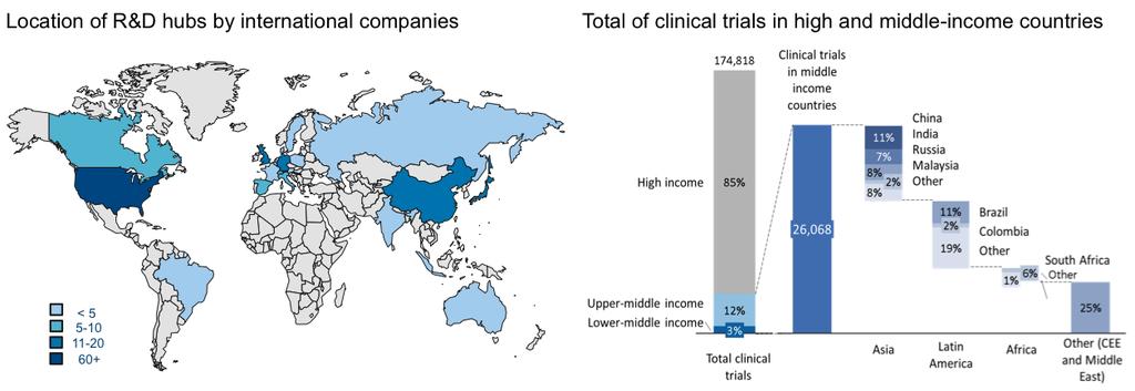 locations, with middle-income countries now hosting 15% of the clinical trial activity taking place within high- and middle-income countries.