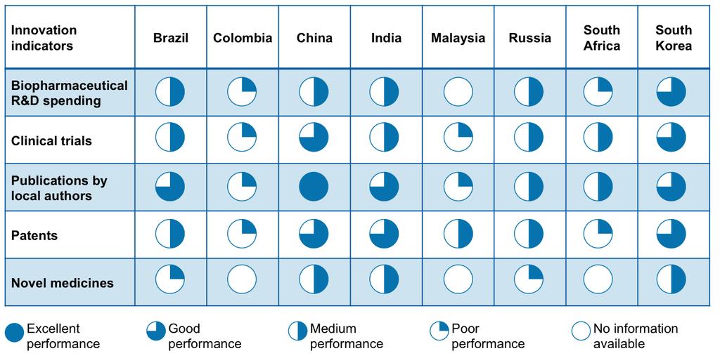 Figure 2: Relative performance of the case study countries in selected measures Source: CRA analysis Factors that can successfully encourage innovative activities: lessons from the case studies 1.