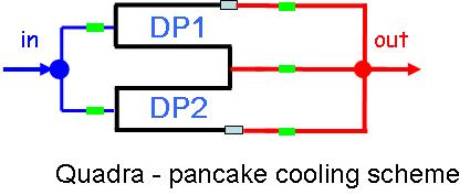3 ITR/P1-52 The cooling channel length is optimised to the minimum pancake length in order to maximise the temperature margin on the SC conductor as shown in Fig.3. FIG.3. Hydraulic cooling circuit s layout on CC coils (B/TCC: Octo-pancakes, SCC: Quadrapancake) 2.
