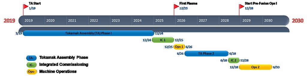 3 General Statement 3.1 Staged approach Assembly of the ITER Tokamak is separated into four distinct phases; and the timeline for the first two Tokamak Assembly Phases is shown in Figure 1.