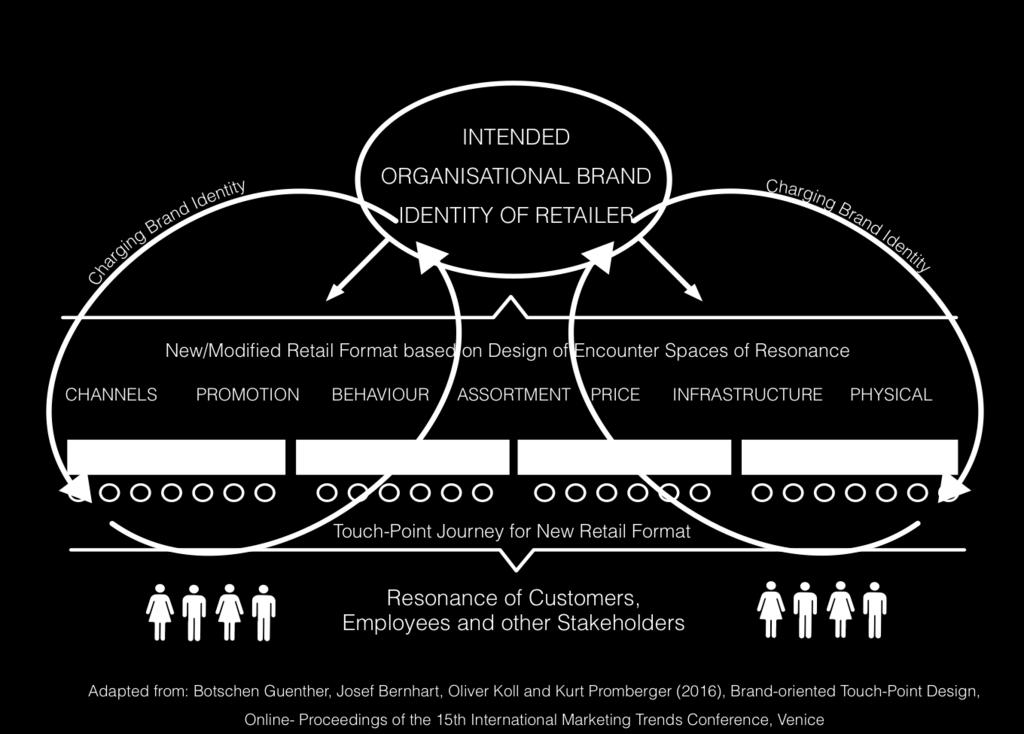 Figure 1: Framework for Brand-driven Retail Format Design The BRFDapproach consists of three main phases. In phase one the intendedorganisational identity of the particular retailer is unveiled.