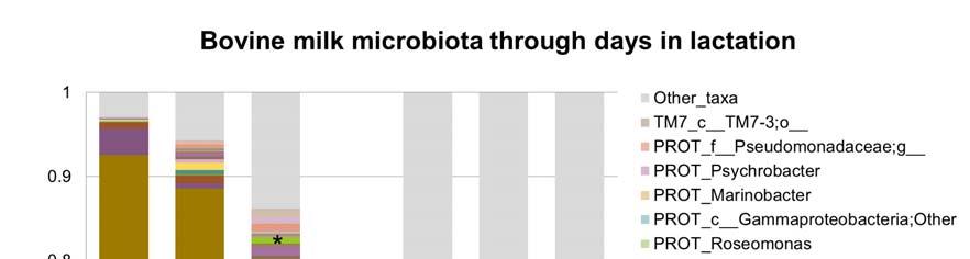 Results: Microbiota through days in