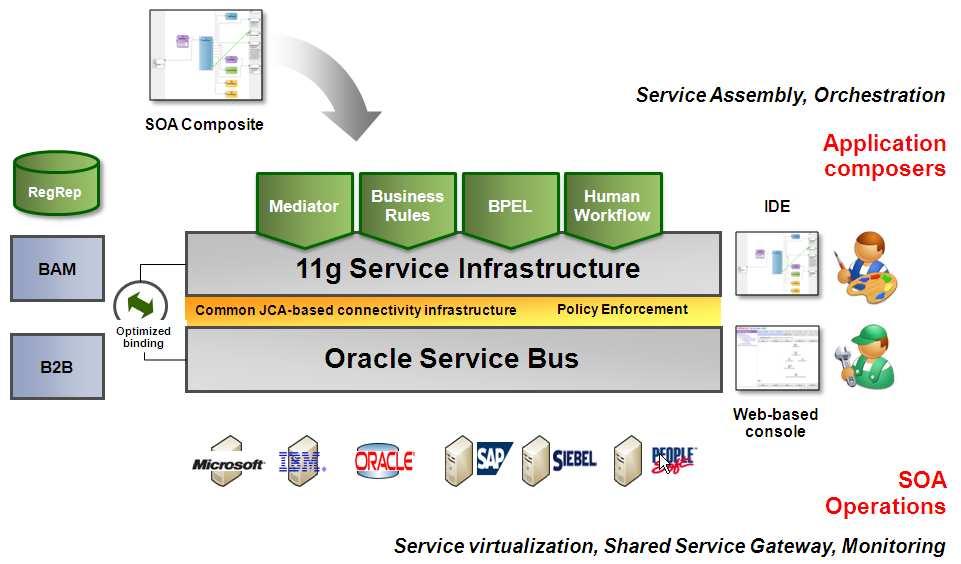 Unified Platform for Services, Events & Processes: The Service Infrastructure One infrastructure to: Install Cluster Configure Monitor Radically simplified administration